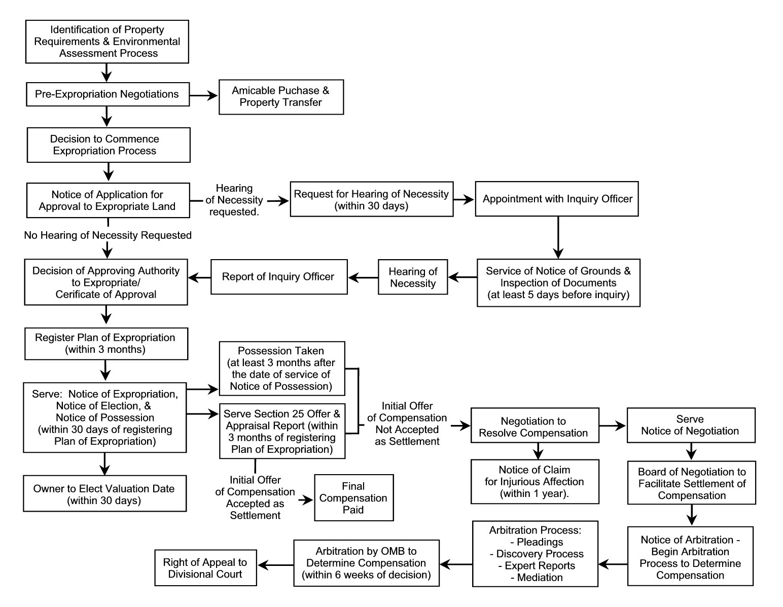 Negotiation Process Flow Chart